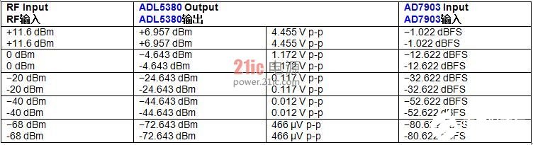 表1. 图1中的输入和输出电压电平