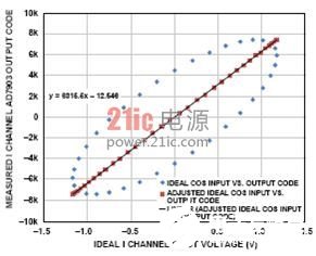图4. 线性化的I通道结果