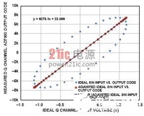 图5. 线性化的Q通道结果