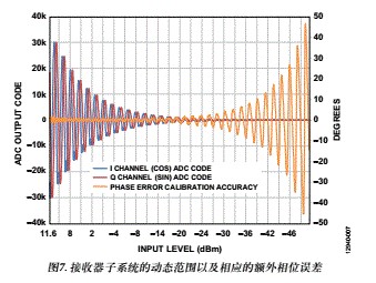 电路笔记:RF至位解决方案可提供6 GHz信号的精密相位和幅度数据