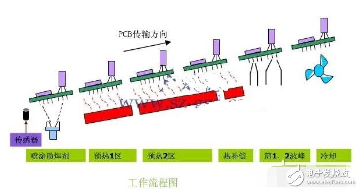 波峰焊原理_波峰焊温度