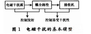 DSP电路板的布线和电磁兼容性设计