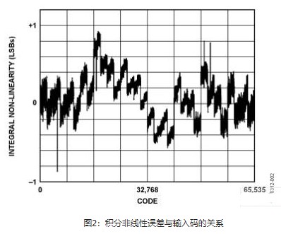 利用AD8628、AD5542和ADR421实现精密数据转换
