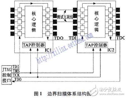 以功能建模为基础的含FPGA电路板测试方法研究过程详解