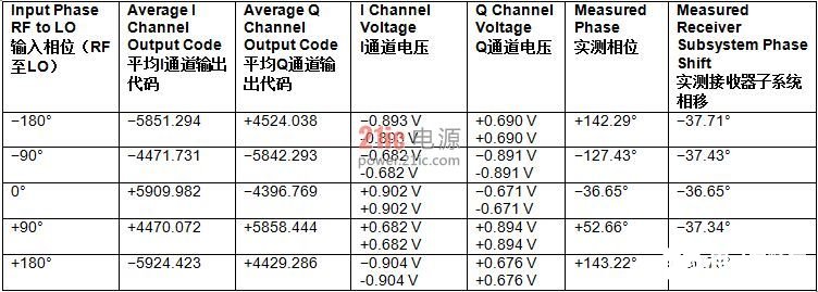 表2. 0 dBm RF输入实测相移
