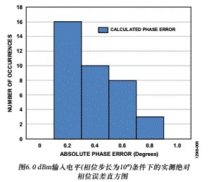 电路笔记:RF至位解决方案可提供6 GHz信号的精密相位和幅度数据