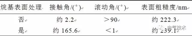 超疏水绝缘涂层制备与防冰、防污研究现状7.jpg 超疏水绝缘涂层制备与防冰、防污研究现状7.jpg