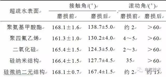 超疏水绝缘涂层制备与防冰、防污研究现状11.jpg 超疏水绝缘涂层制备与防冰、防污研究现状11.jpg