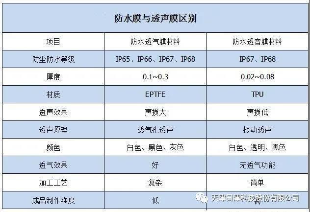 消费类电子产品的防水透气膜与防水透音膜有什么区别1.jpg 消费类电子产品的防水透气膜与防水透音膜有什么区别1.jpg