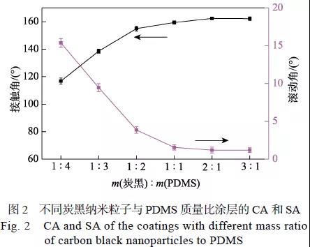 炭黑PDMS光热超疏水涂层的制备及防冰除冰性能2.jpg