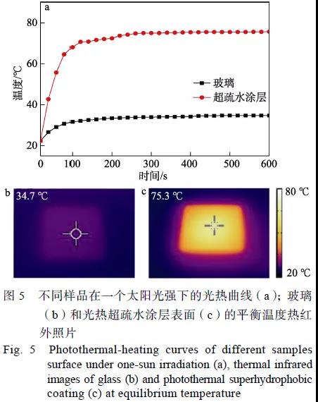 炭黑PDMS光热超疏水涂层的制备及防冰除冰性能6.jpg