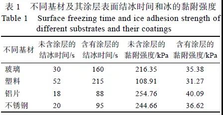 炭黑PDMS光热超疏水涂层的制备及防冰除冰性能5.jpg