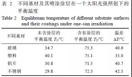 炭黑PDMS光热超疏水涂层的制备及防冰除冰性能8.jpg