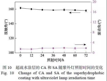 炭黑PDMS光热超疏水涂层的制备及防冰除冰性能12.jpg
