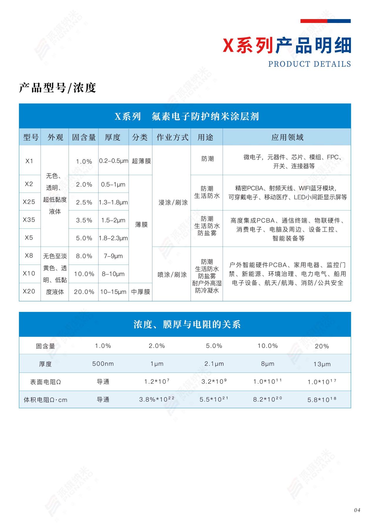 派旗纳米S系列产品